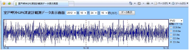 図3　http://www.tsunamigps.com/で公開している波浪データ（2012/10/24 15:30～16:30）