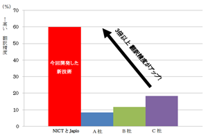 特許文 中→日 翻訳精度の比較