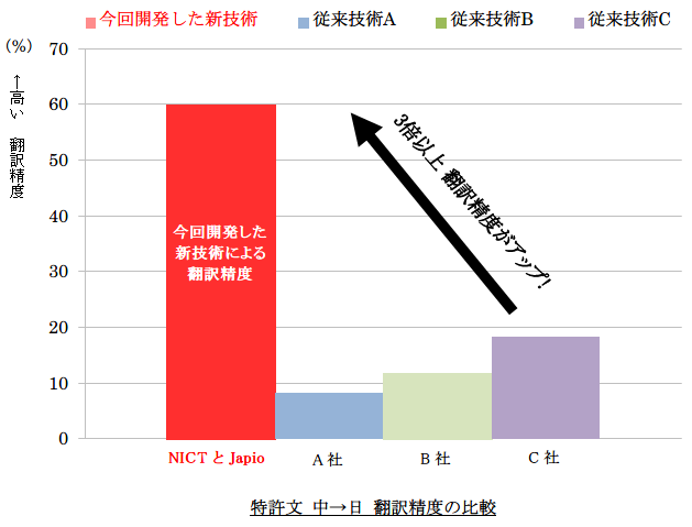 図1 新技術と従来技術の「自動翻訳ソフトウェア」の中→日 翻訳精度の比較 (NICT調べ)今回開発した新技術は従来技術に比べ、3~6倍の高精度を実現しています。 図1 新技術と従来技術の「自動翻訳ソフトウェア」の中→日 翻訳精度の比較 (NICT調べ)今回開発した新技術は従来技術に比べ、3~6倍の高精度を実現しています。