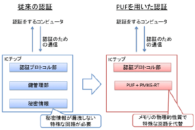 従来の認証とPUFを用いた認証の実装コストの違い