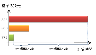 図1　格子の最短ベクトル問題の難しさ