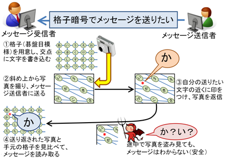 図3　格子暗号の概念図