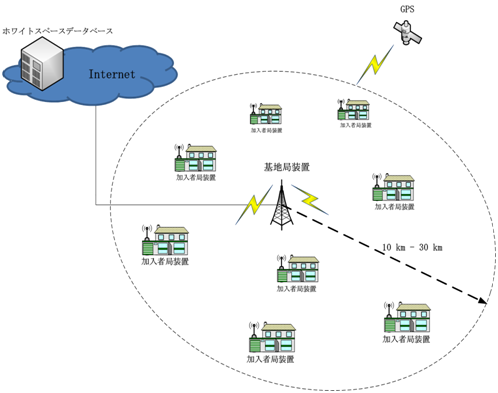 図 2　IEEE 802.22 地域無線システム（単一の「基地局装置」と複数の「加入者局装置」間の接続）