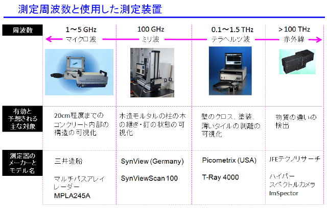 測定周波数と使用した測定装置