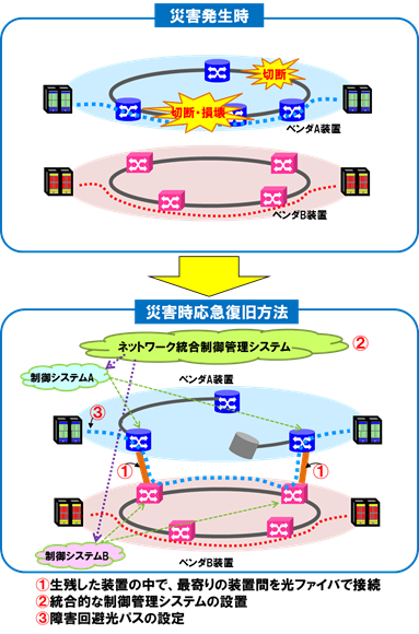 図2 ネットワーク統合制御管理システムを利用した災害時応急復旧方法 図2 ネットワーク統合制御管理システムを利用した災害時応急復旧方法