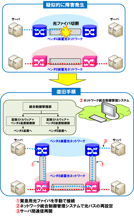 図3　ネットワーク統合制御管理システムによる災害復旧実証実験
