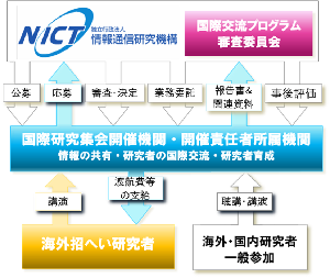 国際交流プログラム　国際研究集会開催支援