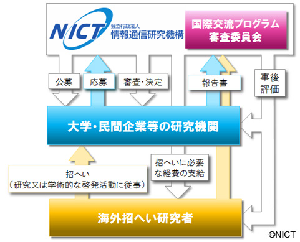 国際交流プログラム　海外研究者の招へい