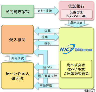 国際研究協力ジャパントラスト事業