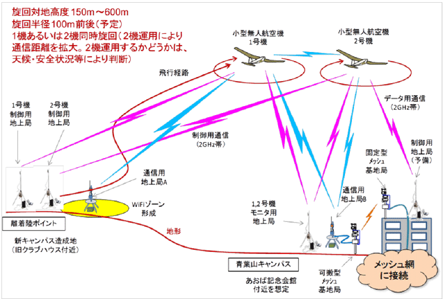図1　小型無人飛行機を活用した“無線中継システム”（2機中継の場合）