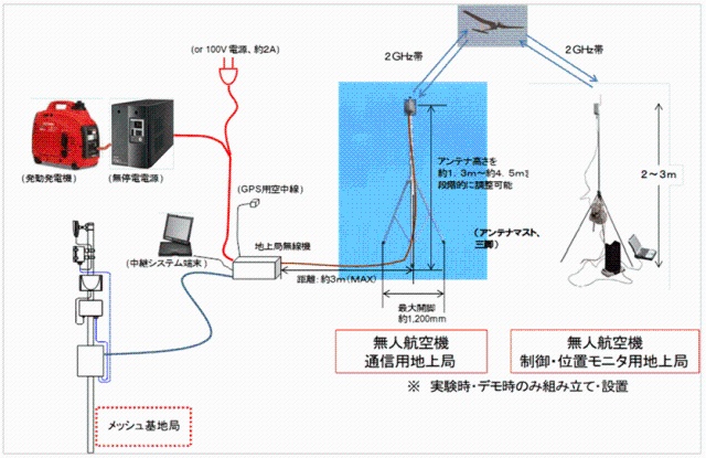 図2　地上局の構成