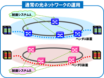 図1　製造ベンダ装置ごとに運用されている通常の光ネットワーク