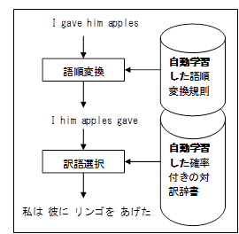 NICTの自動翻訳方式