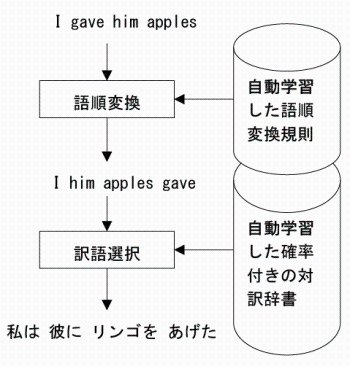 図1　NICTの自動翻訳方式