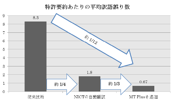 図2　特許要約あたりの平均訳語誤り数の比較