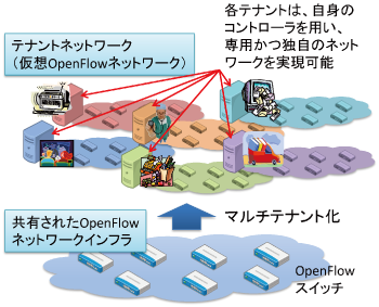 図1：マルチテナントOpenFlowの概念