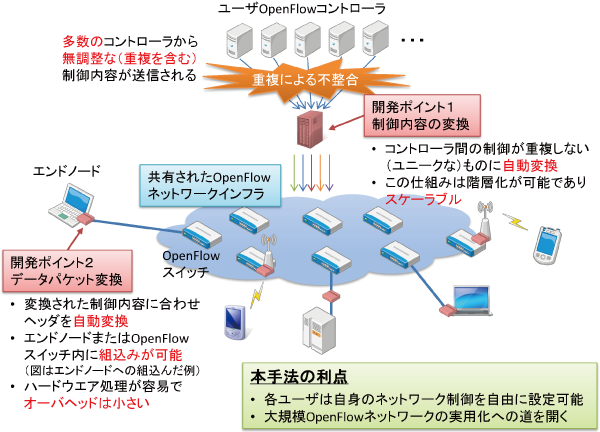 図2：今回開発した仕組みの概要