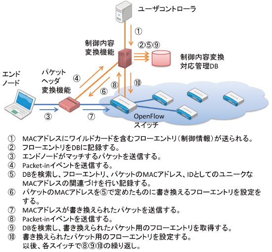 図3：ワイルドカードを含むMACアドレスの扱い