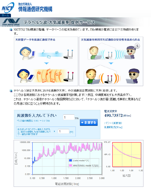 「テラヘルツ波 大気減衰率 提供サービス」 ホームページの表示例 「テラヘルツ波 大気減衰率 提供サービス」 ホームページの表示例