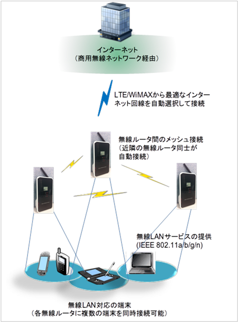 図3　コグニティブ無線ルータによる広域な無線LAN接続インフラの提供