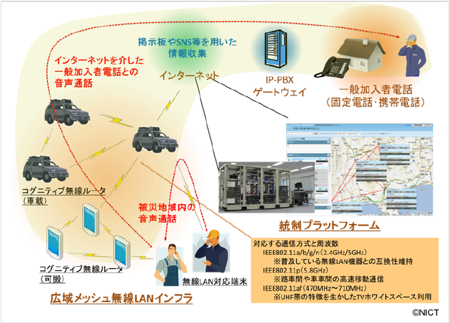 図4　コグニティブ無線ルータを用いて、災害時にも被災地から迅速に一般加入者電話との音声通話を可能にする無線ネットワークシステム