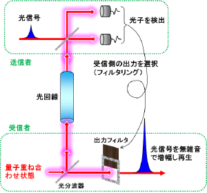 量子増幅転送の仕組み