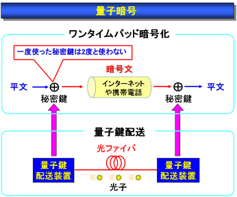 ワンタイムパッド暗号化