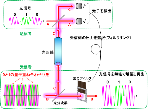 図1 量子増幅転送の仕組み