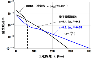 図3　Bennett-Brassard 84という量子暗号プロトコルに量子増幅転送を適用した場合の長距離化の性能予測