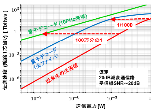 図6 光回線の送信電力に対する伝送速度の理論限界