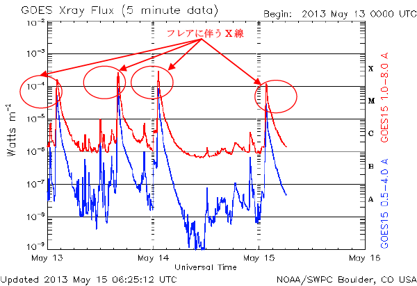図2 人工衛星GOES(NOAA)によって観測されたX線 図2 人工衛星GOES(NOAA)によって観測されたX線