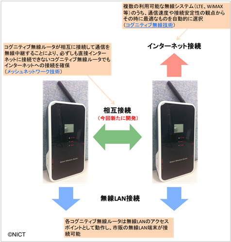 図2　開発したコグニティブ無線ルータの3つの接続機能