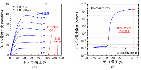 図4：Ga2O3 MOSFETの (a) 電流－電圧特性、(b) トランスファー特性（ドレイン電圧25 V）