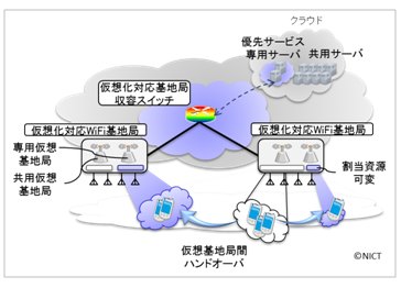 仮想化対応WiFiネットワークの概要