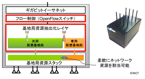 図1：仮想化対応WiFi基地局（vBS）の構成と外観