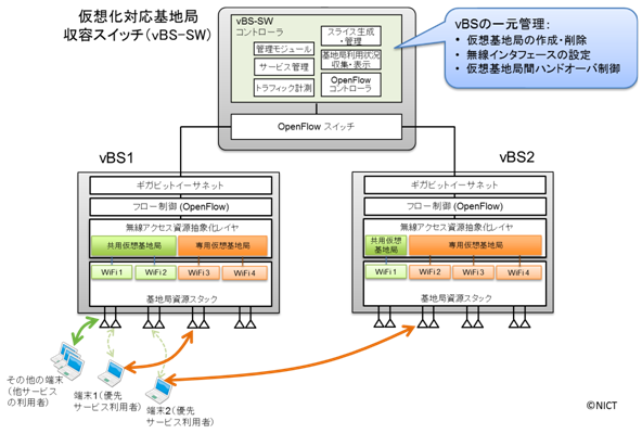 図2：仮想化対応WiFiネットワークの構成