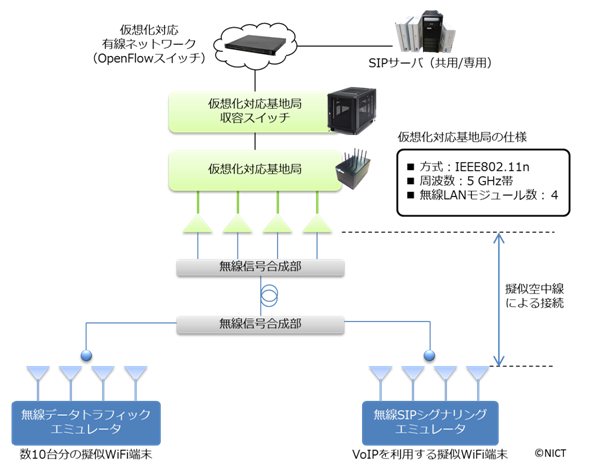 図3：Interop Tokyo 2013における展示システムの概要