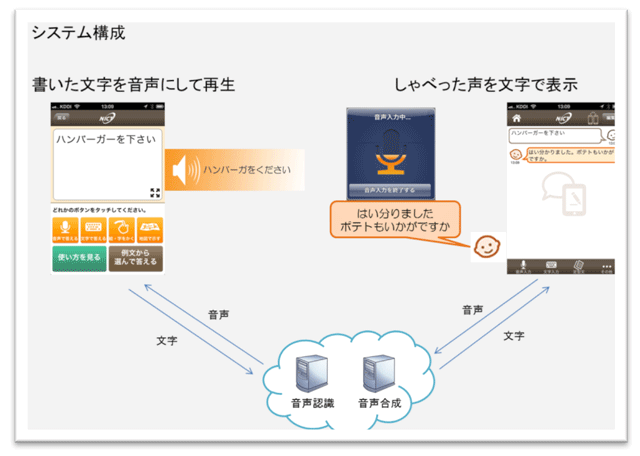 “こえとら” の仕組み