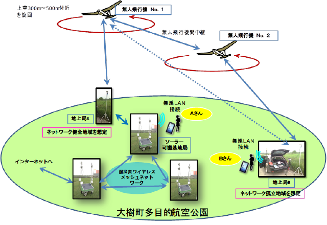 図1　「小型無人飛行機を用いた無線中継システム」と「ソーラー可搬基地局」とを組み合わせた実験システムの基本構成