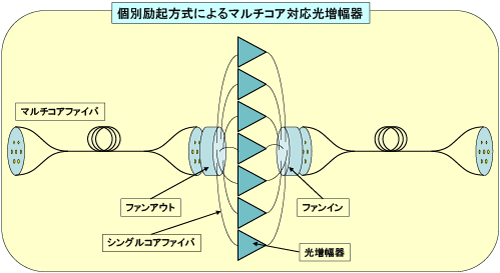 個別励起方式によるマルチコアファイバ対応の光増幅器の構成