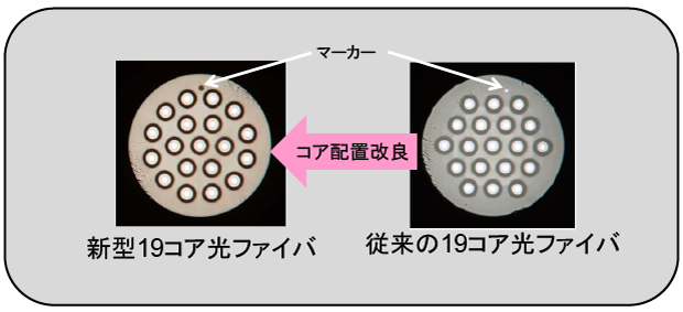 図2　新型19コアファイバ（左） と 従来の19コアファイバ（右）の比較
