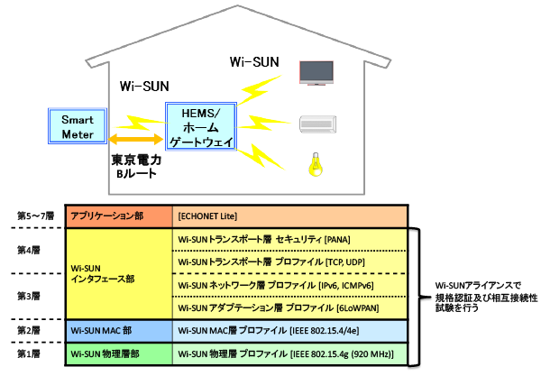 Bルートで使用するWi-SUNプロトコルスタック