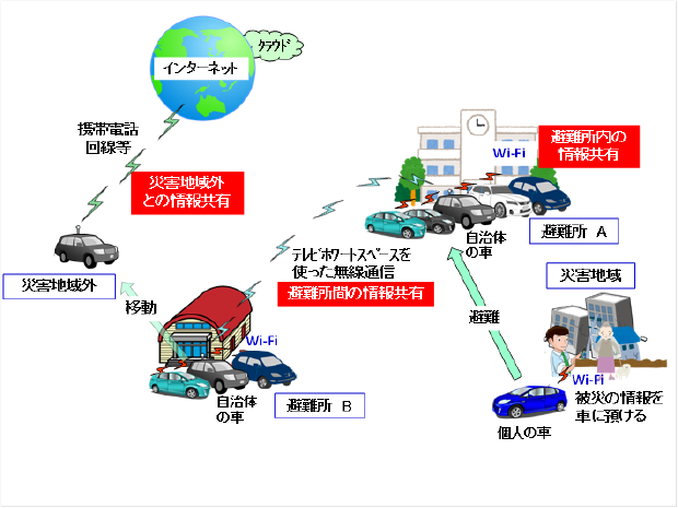 図1　災害地での適用イメージ