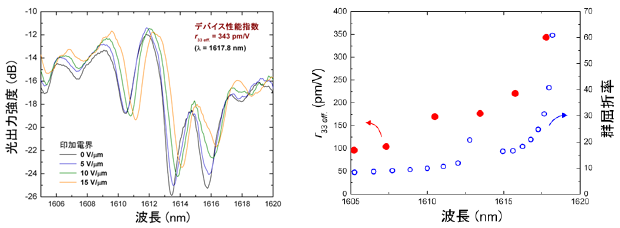 図3：有機・シリコン融合型電気光学変調器の(a) 各印加電界に対する光出力スペクトル特性　(b)デバイス内有効電気光学係数（r33 eff.値）と群屈折率の波長依存性