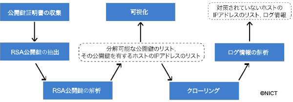 図1　「XPIA」におけるRSA公開鍵の解析方法の概要