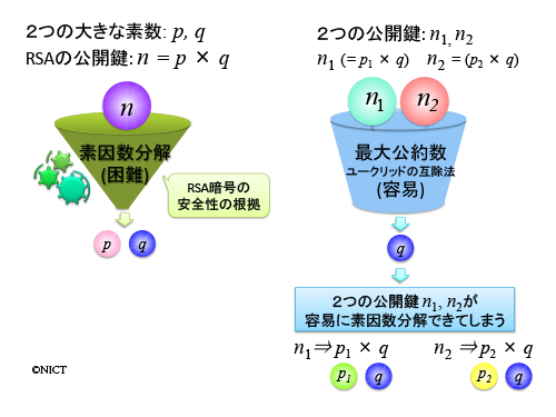 図4　SSLで使われているRSA公開鍵への新たな脅威