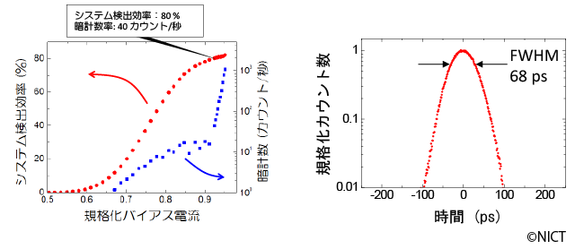 図2　開発したSSPDのシステム検出効率、暗計数率のバイアス電流依存性とFWHMジッタ