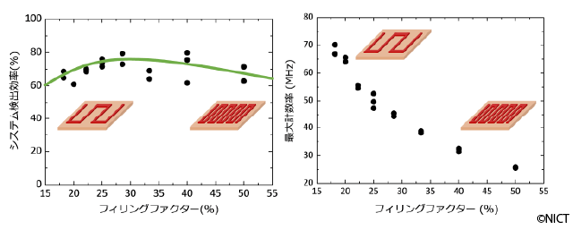 図3　システム検出効率と最大計数率のフィリングファクタ依存性