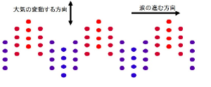 図a 大気重力波