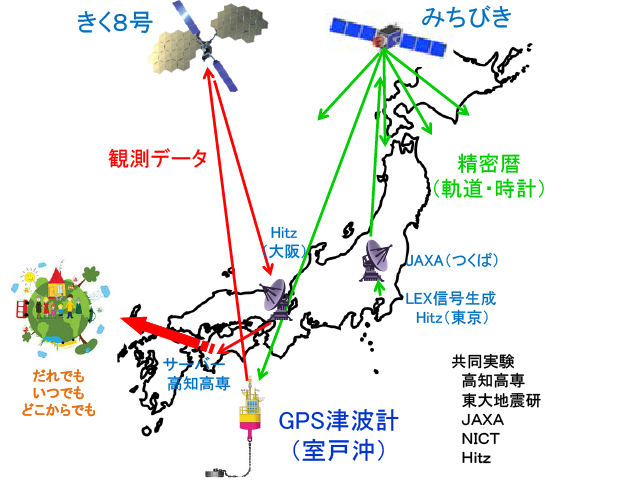 図2　「みちびき」と「きく8号」を用いたGPS津波計データ伝送実験